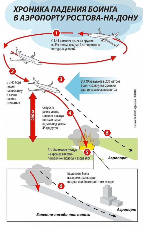 Версия: «Боинг» упал под Ростовом из-за ссоры пилотов